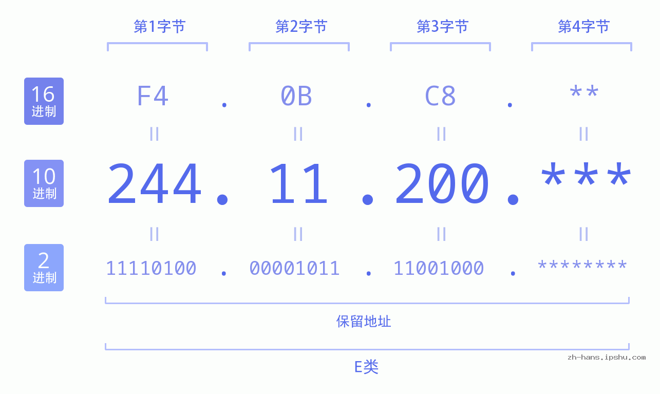 IP地址:244.11.200 数据结构图 二进制 十进制 十六进制 IPv4: 244.11.200 网络类型 网络号 主机号