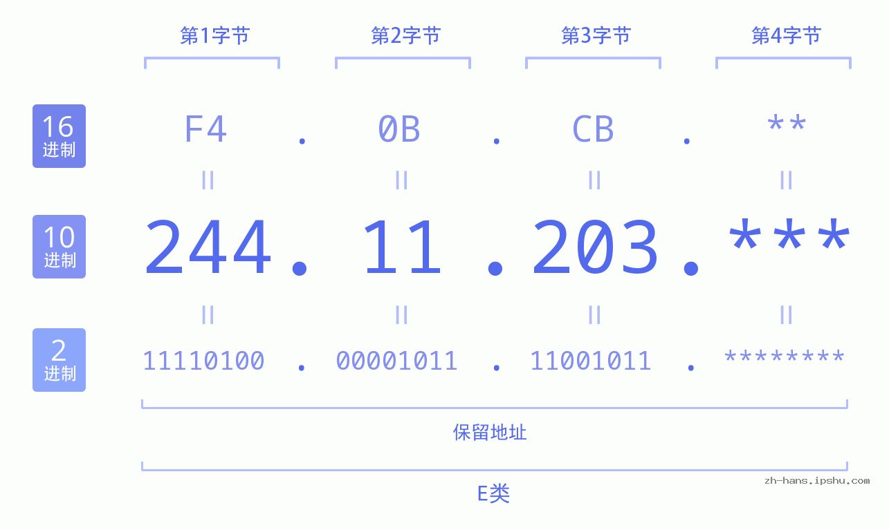 IP地址:244.11.203 数据结构图 二进制 十进制 十六进制 IPv4: 244.11.203 网络类型 网络号 主机号