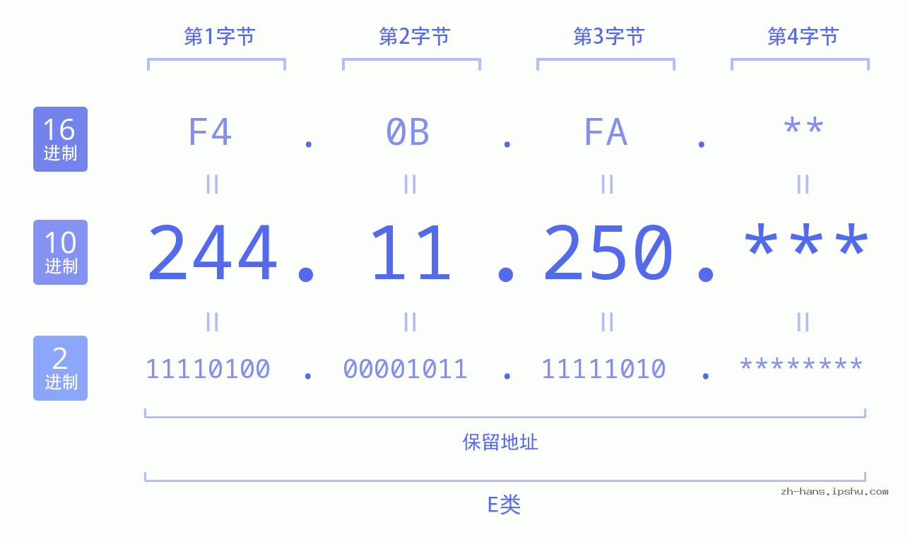 IP地址:244.11.250 数据结构图 二进制 十进制 十六进制 IPv4: 244.11.250 网络类型 网络号 主机号