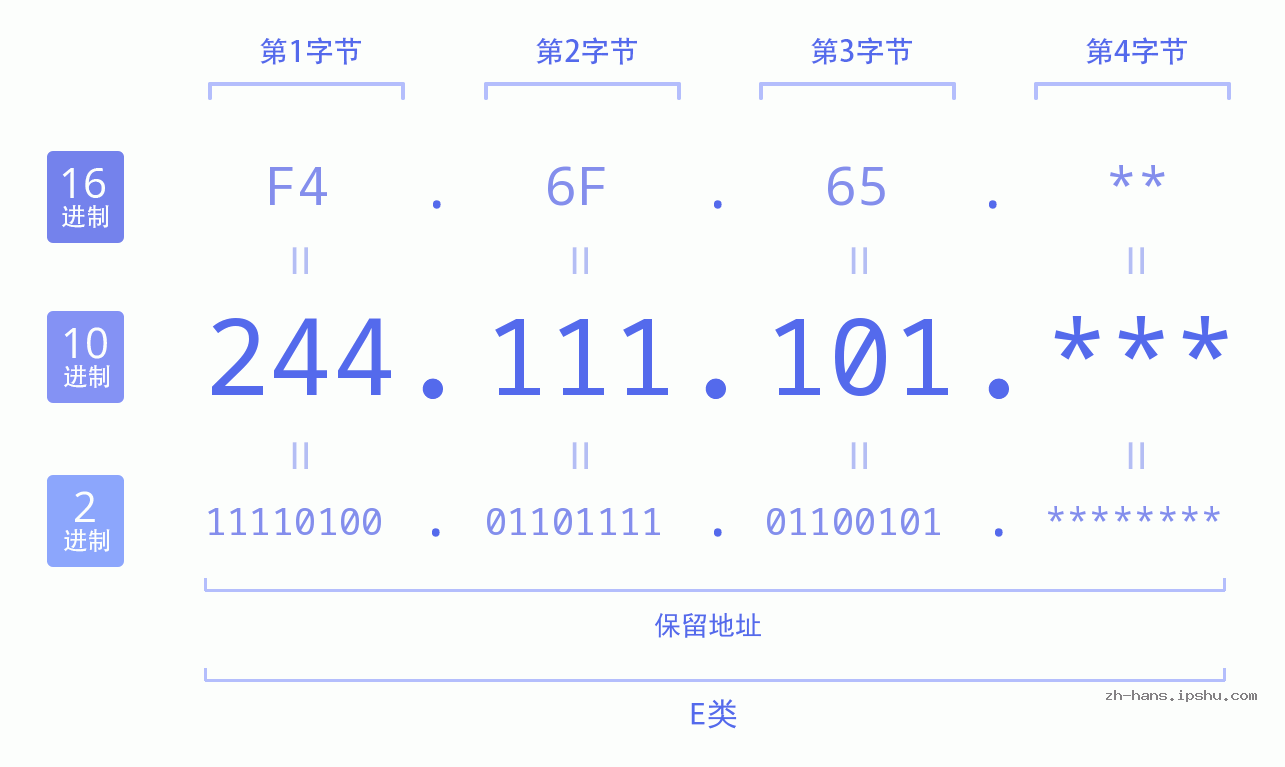 IP地址:244.111.101 数据结构图 二进制 十进制 十六进制 IPv4: 244.111.101 网络类型 网络号 主机号