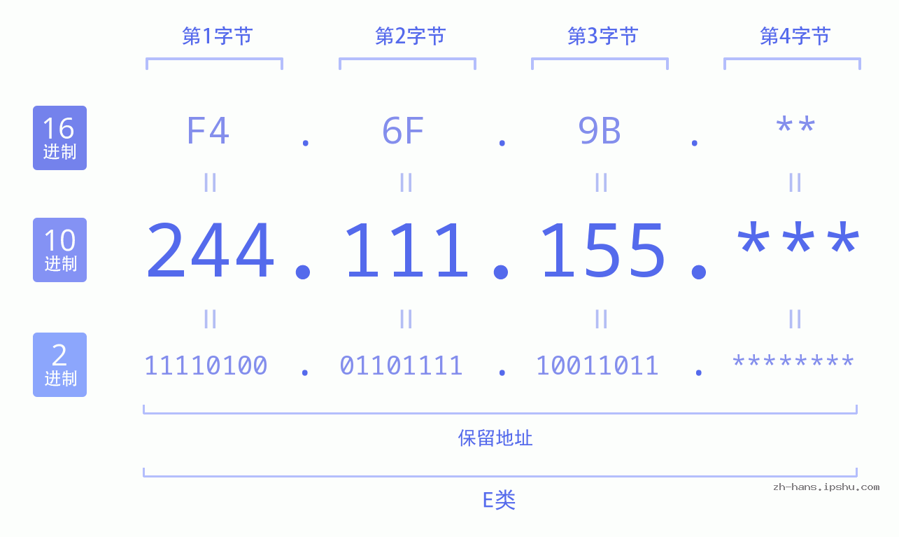 IP地址:244.111.155 数据结构图 二进制 十进制 十六进制 IPv4: 244.111.155 网络类型 网络号 主机号