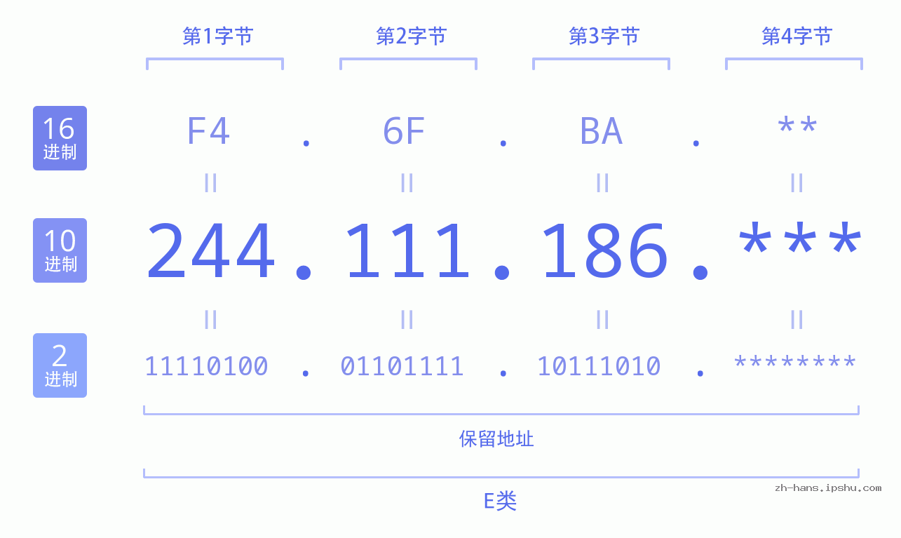 IP地址:244.111.186 数据结构图 二进制 十进制 十六进制 IPv4: 244.111.186 网络类型 网络号 主机号