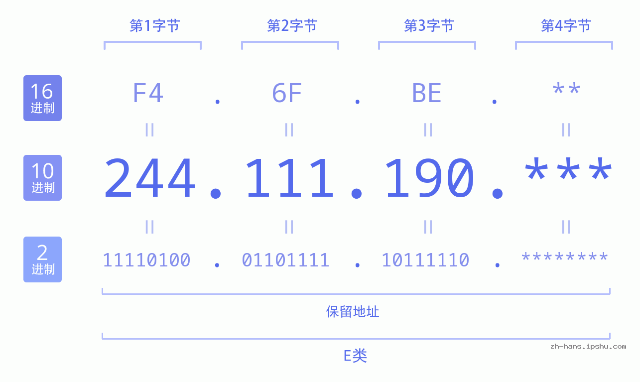 IP地址:244.111.190 数据结构图 二进制 十进制 十六进制 IPv4: 244.111.190 网络类型 网络号 主机号