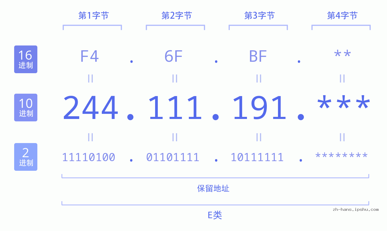 IP地址:244.111.191 数据结构图 二进制 十进制 十六进制 IPv4: 244.111.191 网络类型 网络号 主机号