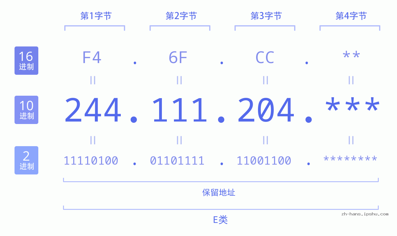 IP地址:244.111.204 数据结构图 二进制 十进制 十六进制 IPv4: 244.111.204 网络类型 网络号 主机号
