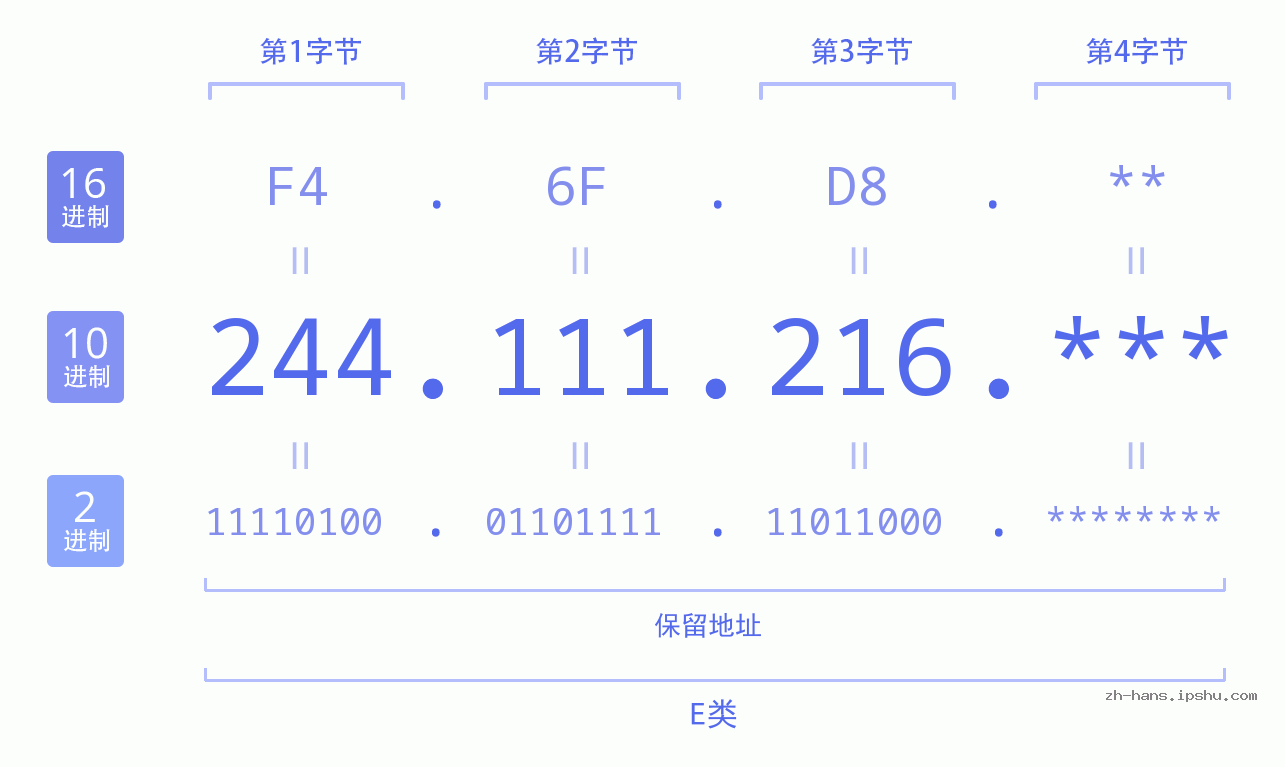 IP地址:244.111.216 数据结构图 二进制 十进制 十六进制 IPv4: 244.111.216 网络类型 网络号 主机号