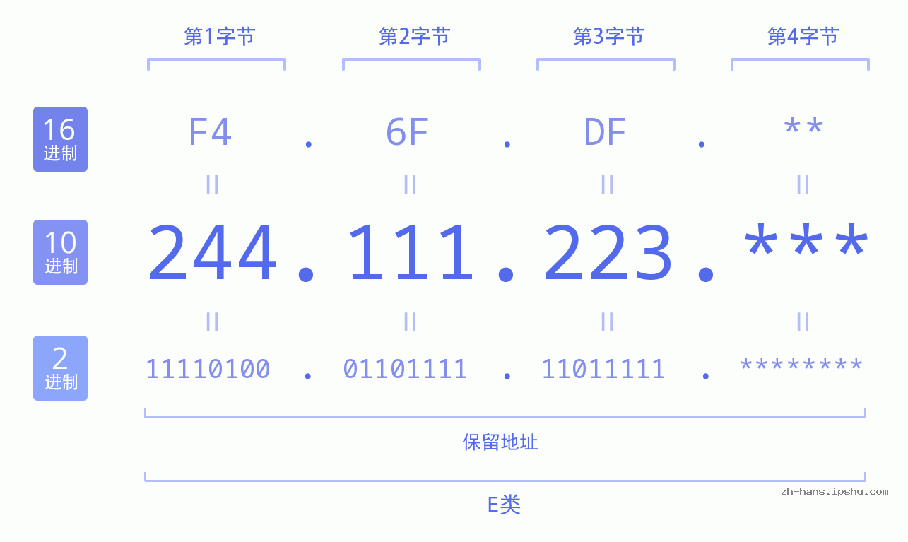 IP地址:244.111.223 数据结构图 二进制 十进制 十六进制 IPv4: 244.111.223 网络类型 网络号 主机号