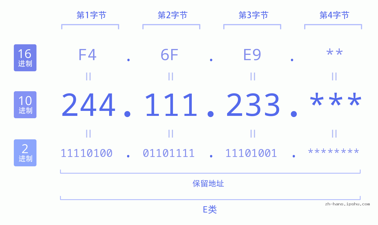 IP地址:244.111.233 数据结构图 二进制 十进制 十六进制 IPv4: 244.111.233 网络类型 网络号 主机号