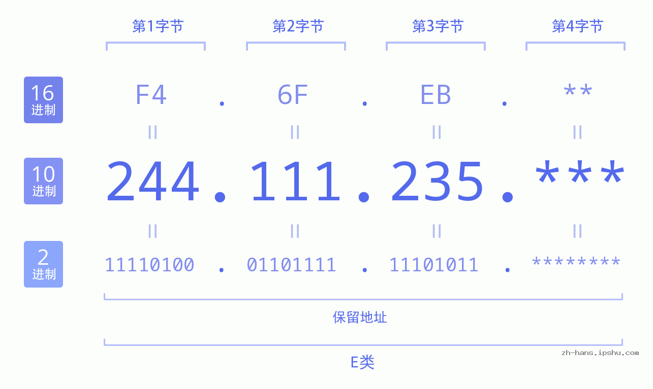 IP地址:244.111.235 数据结构图 二进制 十进制 十六进制 IPv4: 244.111.235 网络类型 网络号 主机号