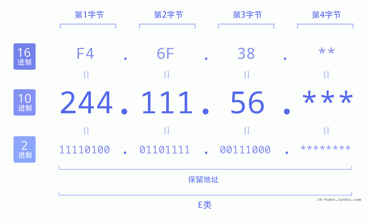IP地址:244.111.56 数据结构图 二进制 十进制 十六进制 IPv4: 244.111.56 网络类型 网络号 主机号