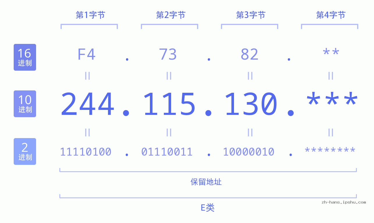 IP地址:244.115.130 数据结构图 二进制 十进制 十六进制 IPv4: 244.115.130 网络类型 网络号 主机号