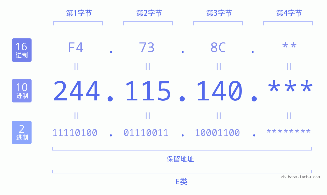 IP地址:244.115.140 数据结构图 二进制 十进制 十六进制 IPv4: 244.115.140 网络类型 网络号 主机号