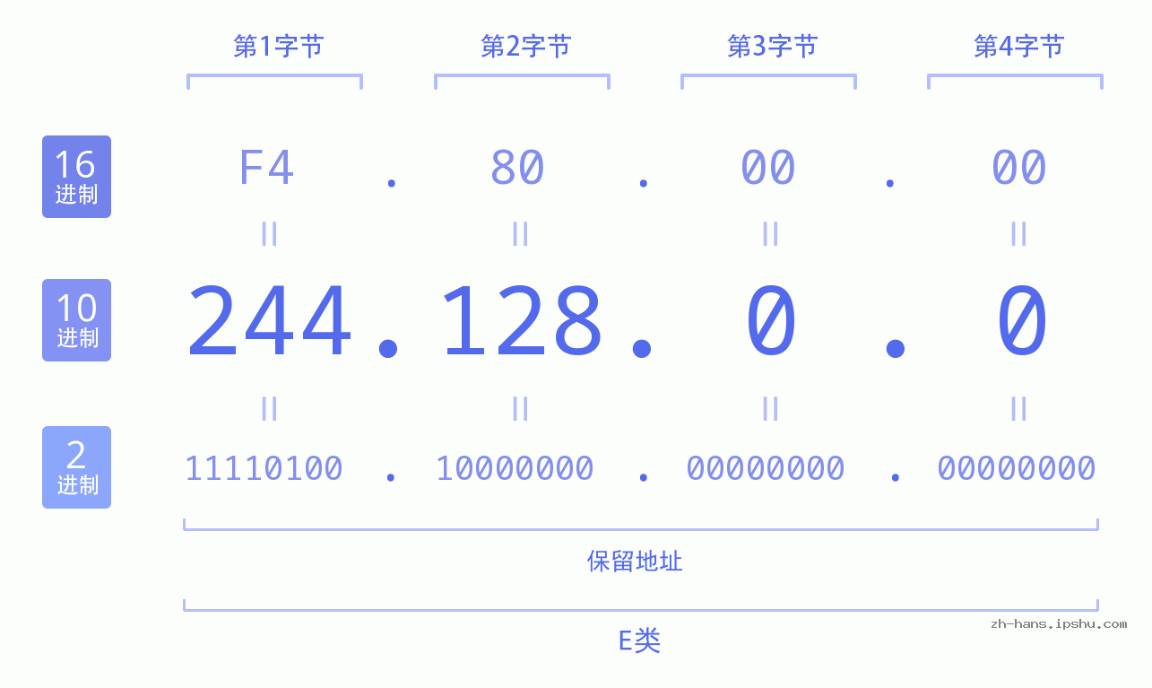 IP地址:244.128.0.0 数据结构图 二进制 十进制 十六进制 IPv4: 244.128.0.0 网络类型 网络号 主机号