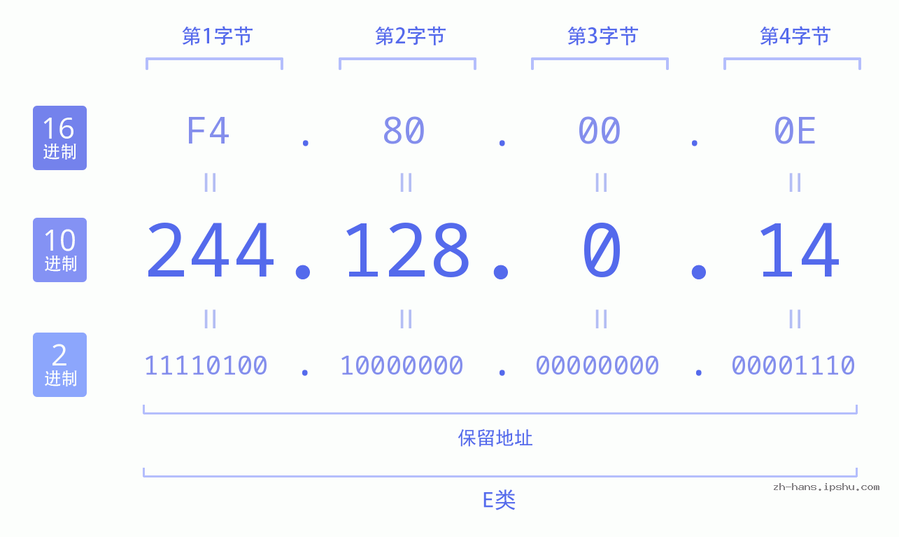 IP地址:244.128.0.14 数据结构图 二进制 十进制 十六进制 IPv4: 244.128.0.14 网络类型 网络号 主机号