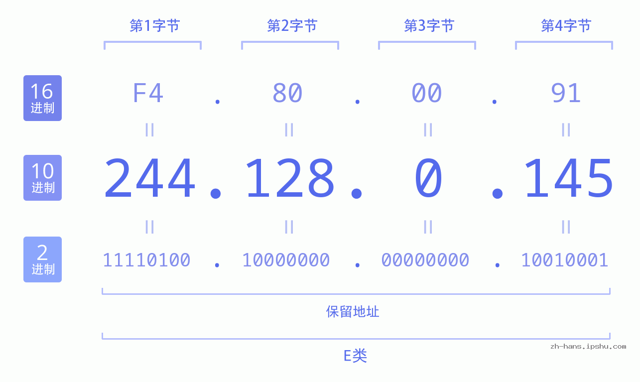 IP地址:244.128.0.145 数据结构图 二进制 十进制 十六进制 IPv4: 244.128.0.145 网络类型 网络号 主机号