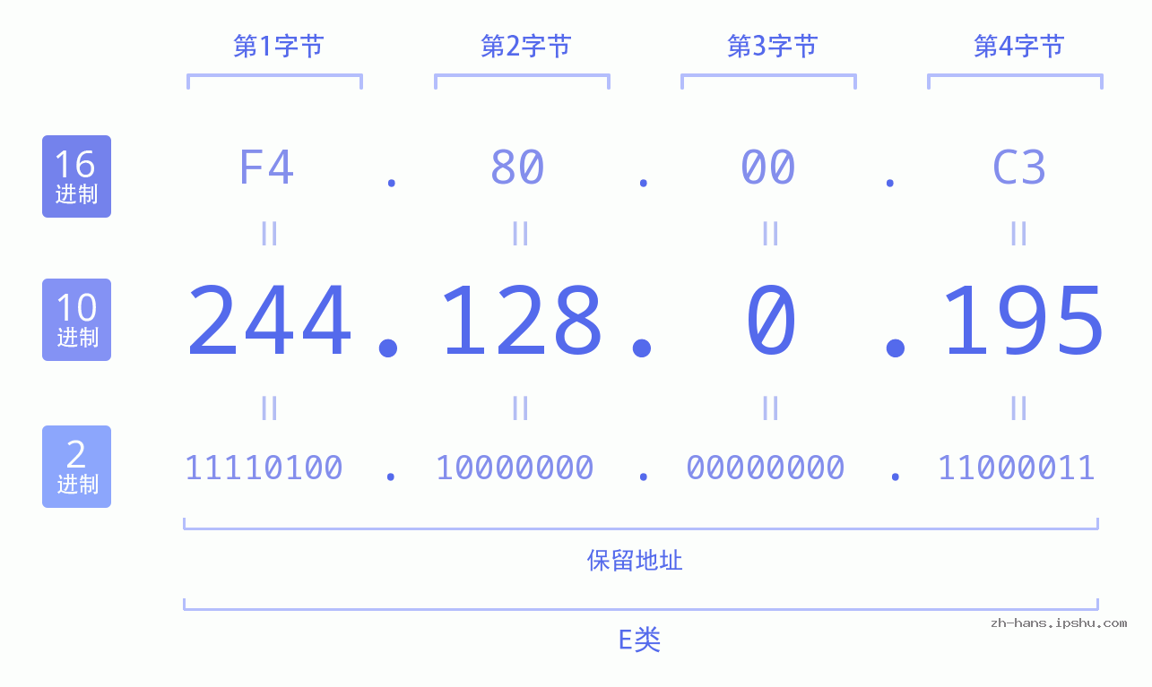 IP地址:244.128.0.195 数据结构图 二进制 十进制 十六进制 IPv4: 244.128.0.195 网络类型 网络号 主机号