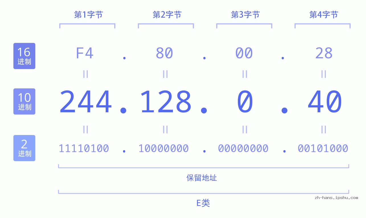 IP地址:244.128.0.40 数据结构图 二进制 十进制 十六进制 IPv4: 244.128.0.40 网络类型 网络号 主机号