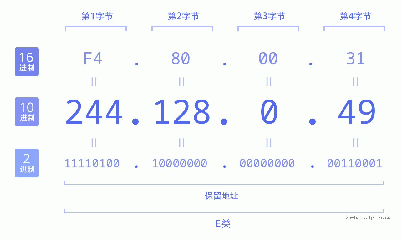 IP地址:244.128.0.49 数据结构图 二进制 十进制 十六进制 IPv4: 244.128.0.49 网络类型 网络号 主机号