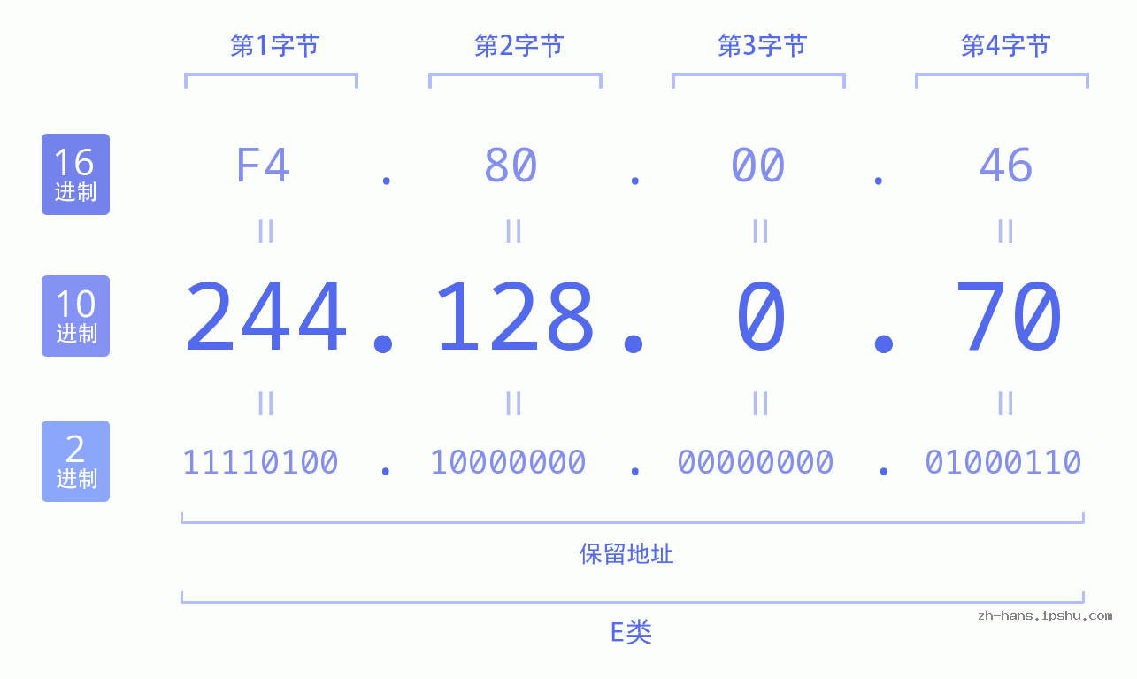 IP地址:244.128.0.70 数据结构图 二进制 十进制 十六进制 IPv4: 244.128.0.70 网络类型 网络号 主机号