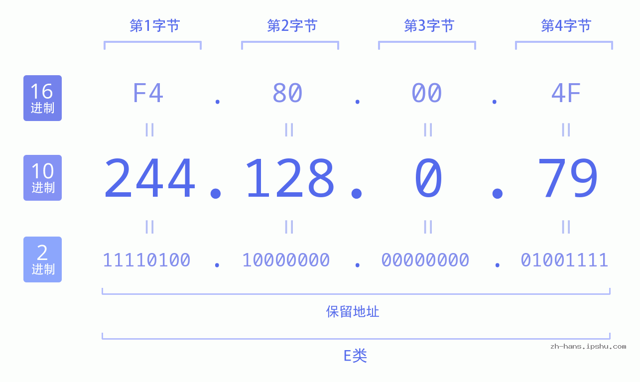 IP地址:244.128.0.79 数据结构图 二进制 十进制 十六进制 IPv4: 244.128.0.79 网络类型 网络号 主机号