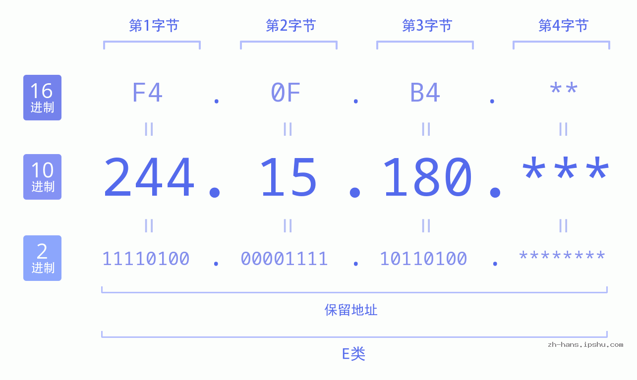 IP地址:244.15.180 数据结构图 二进制 十进制 十六进制 IPv4: 244.15.180 网络类型 网络号 主机号