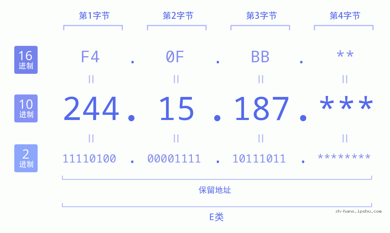 IP地址:244.15.187 数据结构图 二进制 十进制 十六进制 IPv4: 244.15.187 网络类型 网络号 主机号