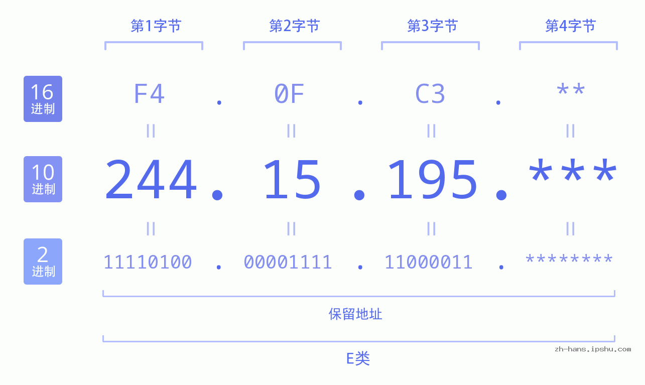 IP地址:244.15.195 数据结构图 二进制 十进制 十六进制 IPv4: 244.15.195 网络类型 网络号 主机号
