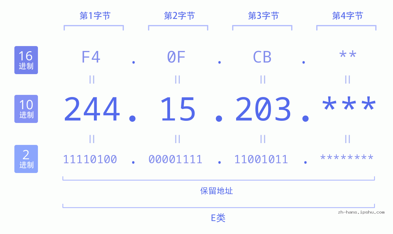 IP地址:244.15.203 数据结构图 二进制 十进制 十六进制 IPv4: 244.15.203 网络类型 网络号 主机号