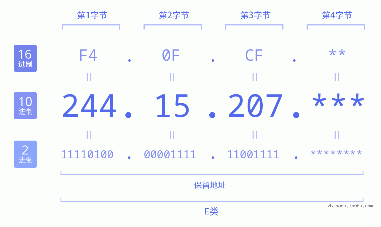 IP地址:244.15.207 数据结构图 二进制 十进制 十六进制 IPv4: 244.15.207 网络类型 网络号 主机号
