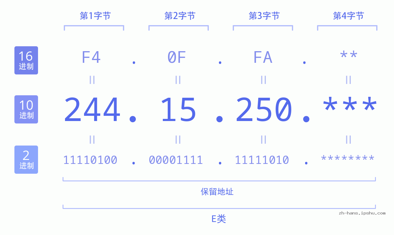 IP地址:244.15.250 数据结构图 二进制 十进制 十六进制 IPv4: 244.15.250 网络类型 网络号 主机号