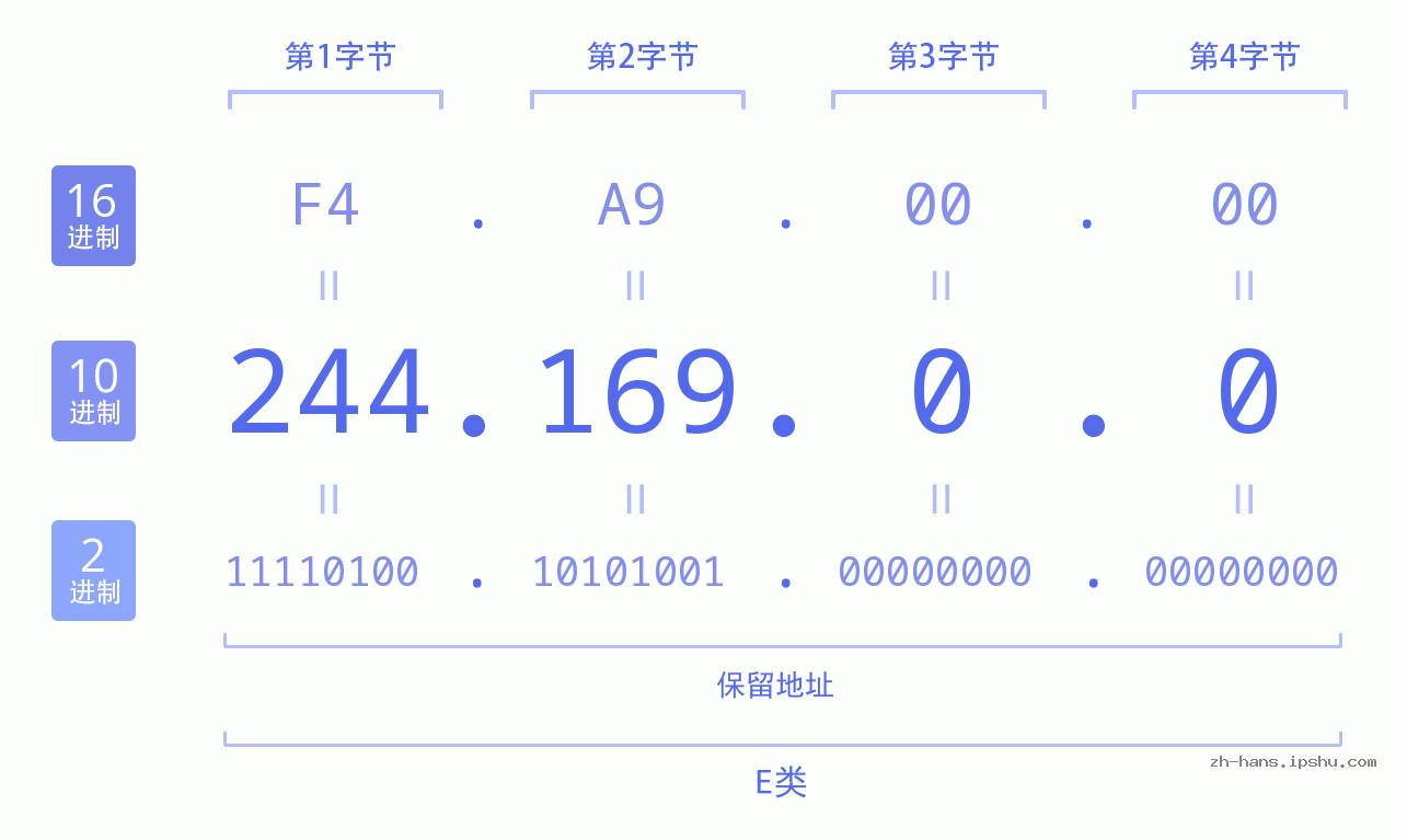 IP地址:244.169.0.0 数据结构图 二进制 十进制 十六进制 IPv4: 244.169.0.0 网络类型 网络号 主机号