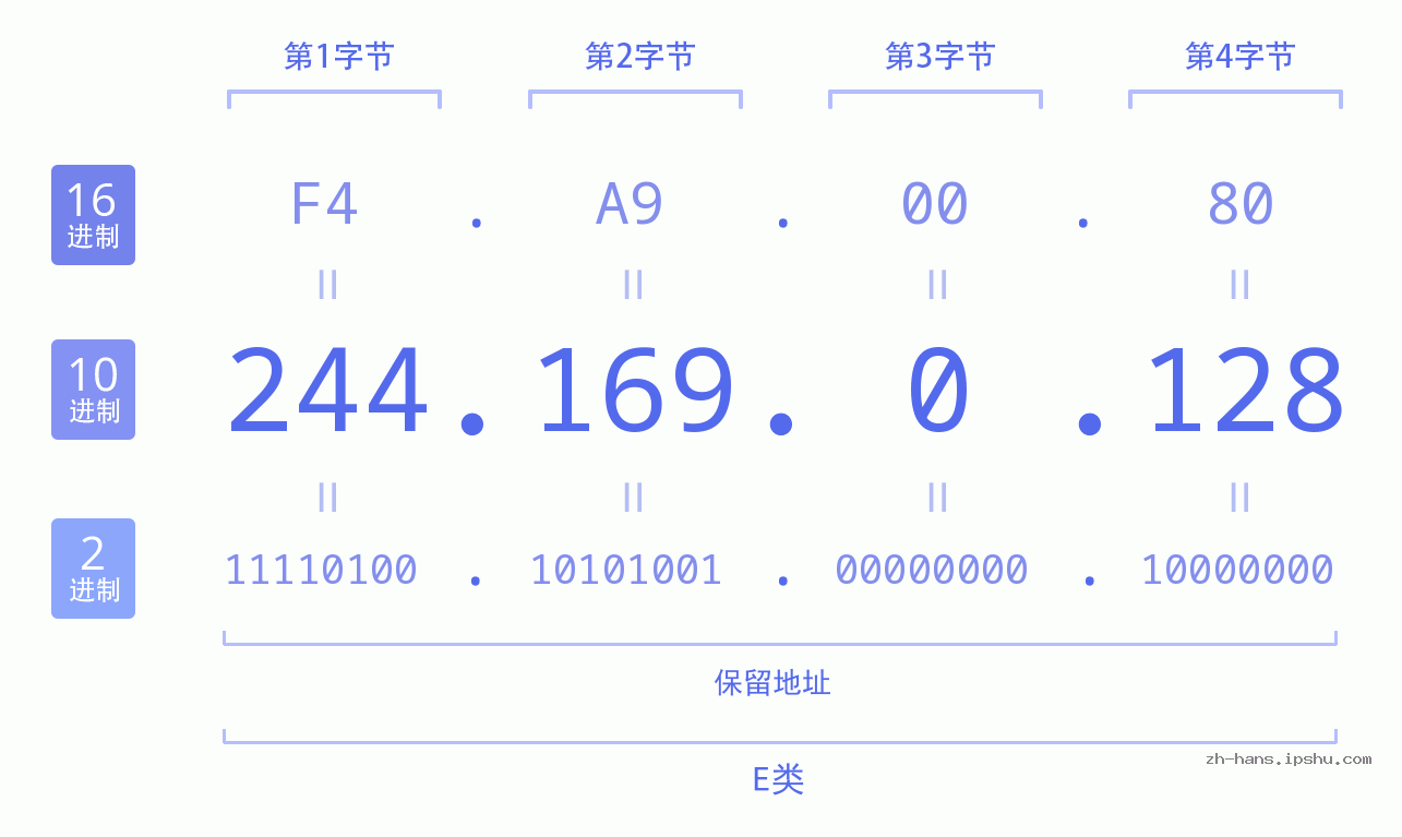 IP地址:244.169.0.128 数据结构图 二进制 十进制 十六进制 IPv4: 244.169.0.128 网络类型 网络号 主机号