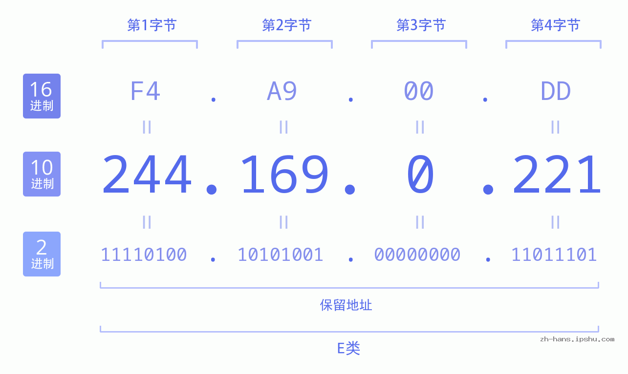 IP地址:244.169.0.221 数据结构图 二进制 十进制 十六进制 IPv4: 244.169.0.221 网络类型 网络号 主机号