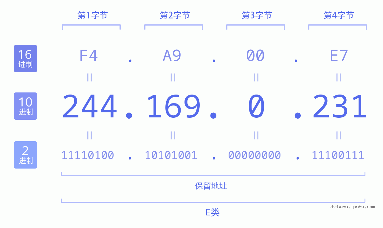 IP地址:244.169.0.231 数据结构图 二进制 十进制 十六进制 IPv4: 244.169.0.231 网络类型 网络号 主机号