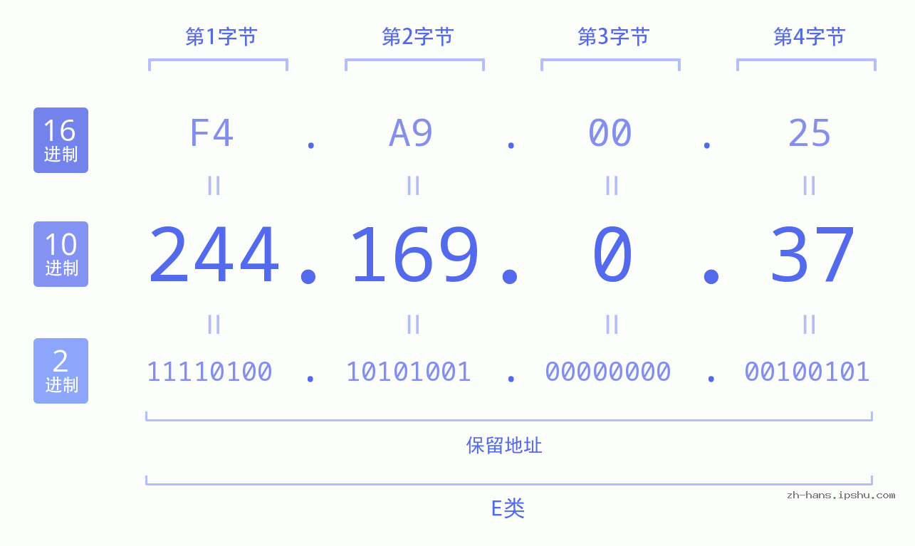 IP地址:244.169.0.37 数据结构图 二进制 十进制 十六进制 IPv4: 244.169.0.37 网络类型 网络号 主机号