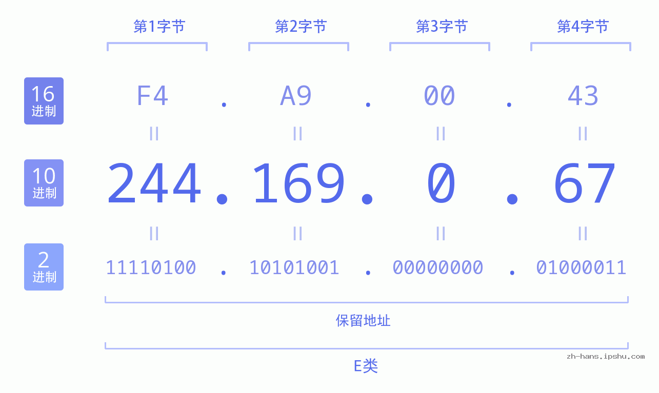 IP地址:244.169.0.67 数据结构图 二进制 十进制 十六进制 IPv4: 244.169.0.67 网络类型 网络号 主机号