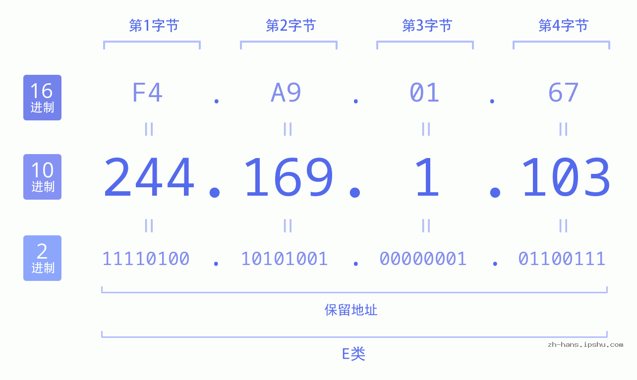 IP地址:244.169.1.103 数据结构图 二进制 十进制 十六进制 IPv4: 244.169.1.103 网络类型 网络号 主机号