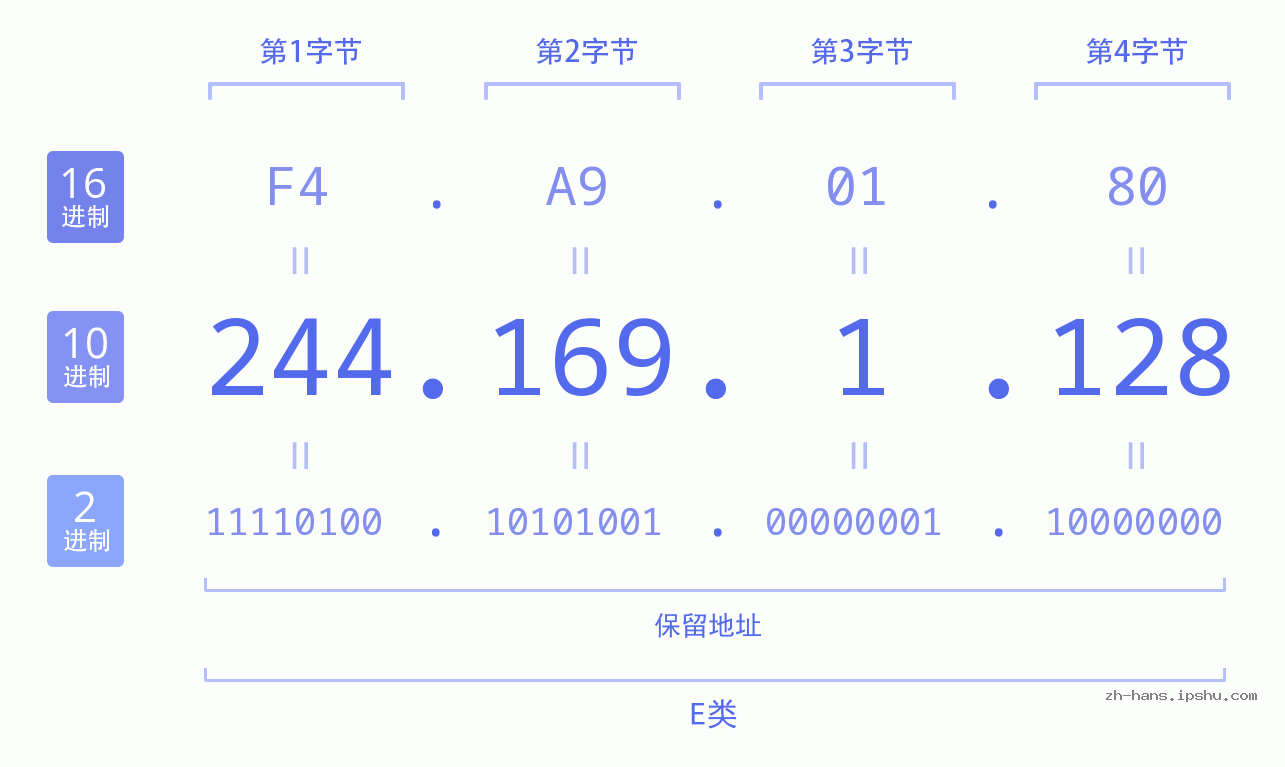 IP地址:244.169.1.128 数据结构图 二进制 十进制 十六进制 IPv4: 244.169.1.128 网络类型 网络号 主机号