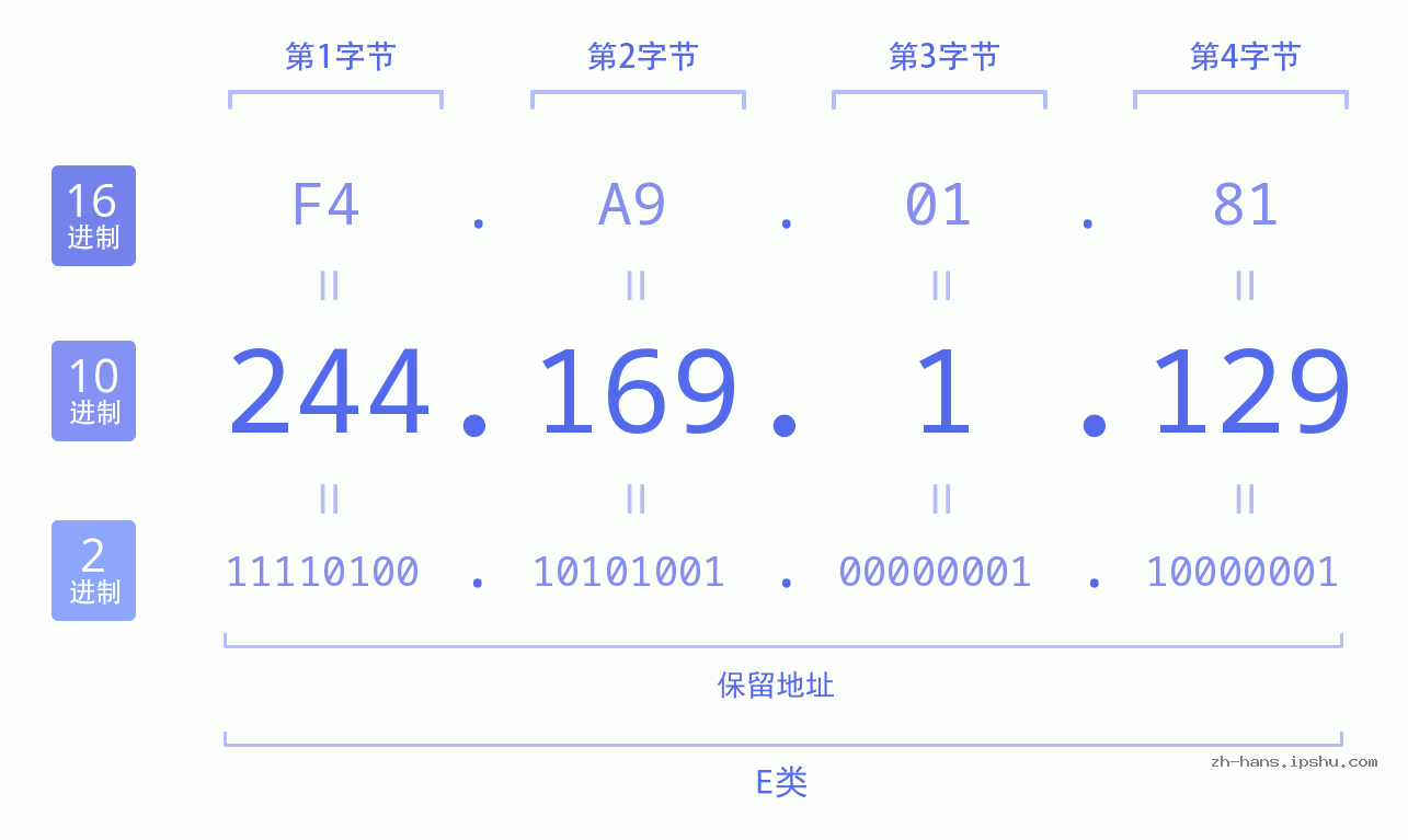 IP地址:244.169.1.129 数据结构图 二进制 十进制 十六进制 IPv4: 244.169.1.129 网络类型 网络号 主机号