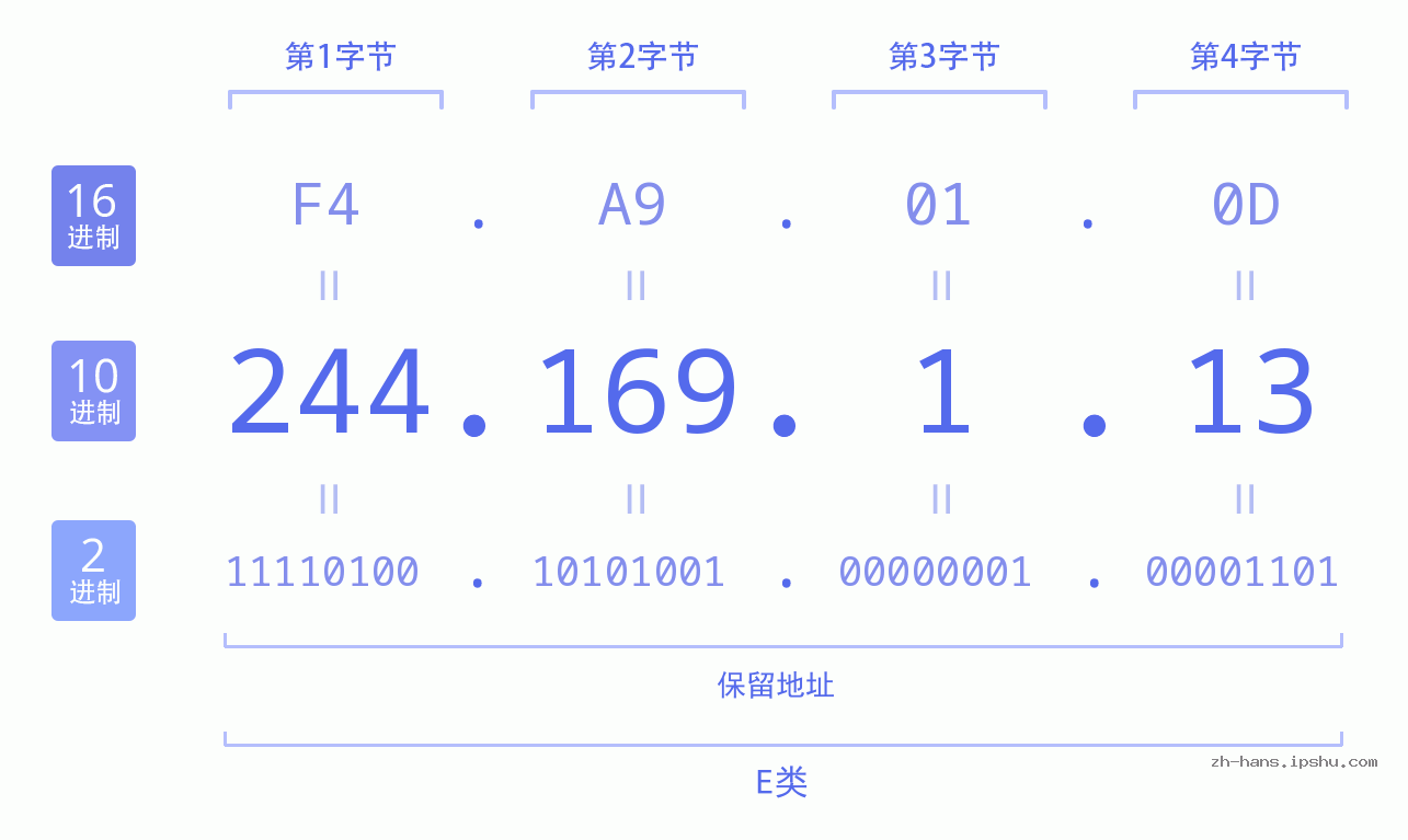 IP地址:244.169.1.13 数据结构图 二进制 十进制 十六进制 IPv4: 244.169.1.13 网络类型 网络号 主机号