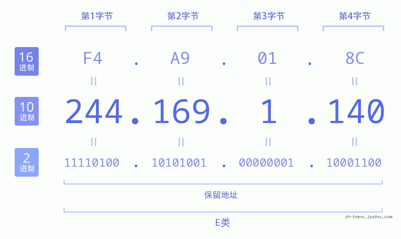 IP地址:244.169.1.140 数据结构图 二进制 十进制 十六进制 IPv4: 244.169.1.140 网络类型 网络号 主机号