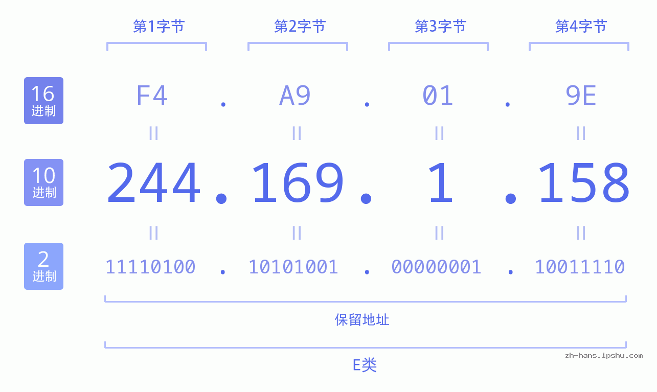 IP地址:244.169.1.158 数据结构图 二进制 十进制 十六进制 IPv4: 244.169.1.158 网络类型 网络号 主机号