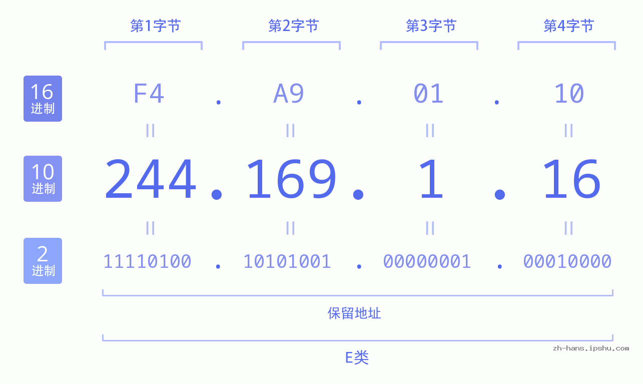 IP地址:244.169.1.16 数据结构图 二进制 十进制 十六进制 IPv4: 244.169.1.16 网络类型 网络号 主机号