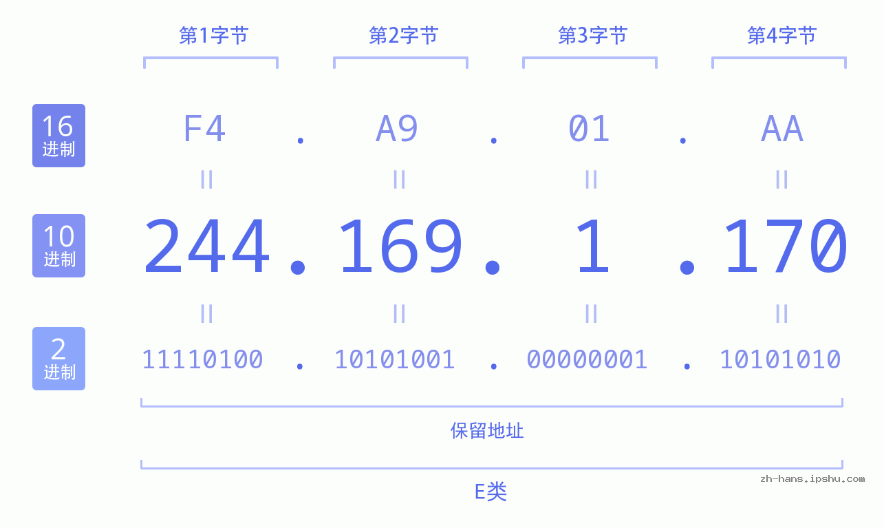 IP地址:244.169.1.170 数据结构图 二进制 十进制 十六进制 IPv4: 244.169.1.170 网络类型 网络号 主机号