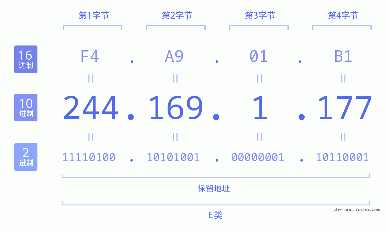IPv4: 244.169.1.177 网络类型 网络号 主机号