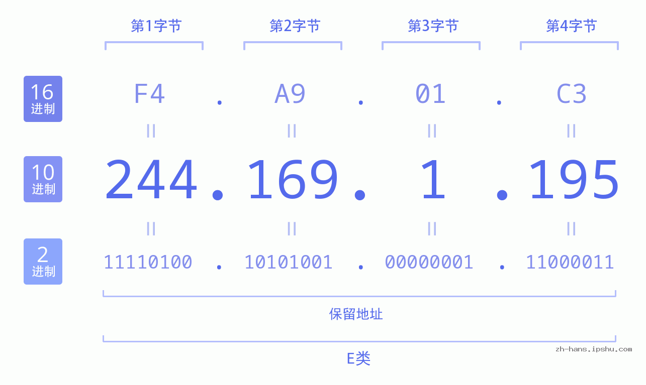 IP地址:244.169.1.195 数据结构图 二进制 十进制 十六进制 IPv4: 244.169.1.195 网络类型 网络号 主机号