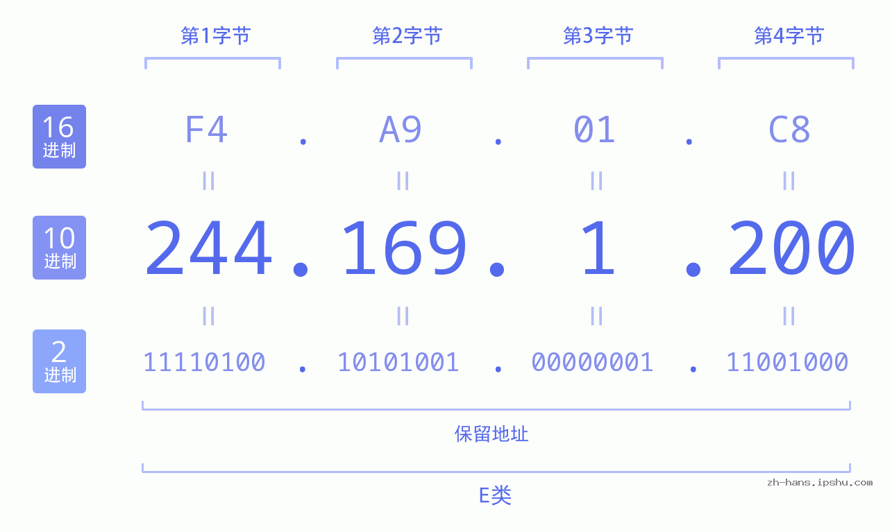 IP地址:244.169.1.200 数据结构图 二进制 十进制 十六进制 IPv4: 244.169.1.200 网络类型 网络号 主机号
