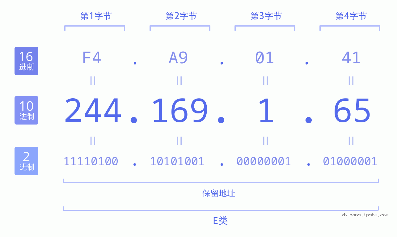 IP地址:244.169.1.65 数据结构图 二进制 十进制 十六进制 IPv4: 244.169.1.65 网络类型 网络号 主机号