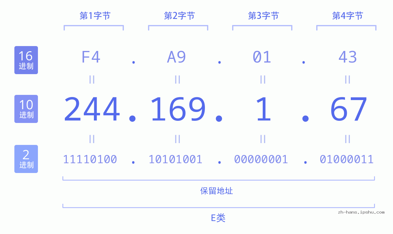 IP地址:244.169.1.67 数据结构图 二进制 十进制 十六进制 IPv4: 244.169.1.67 网络类型 网络号 主机号