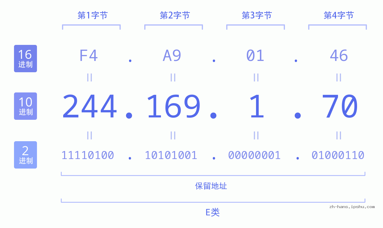 IP地址:244.169.1.70 数据结构图 二进制 十进制 十六进制 IPv4: 244.169.1.70 网络类型 网络号 主机号